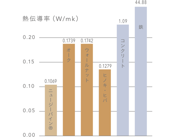 熱伝導率グラフ